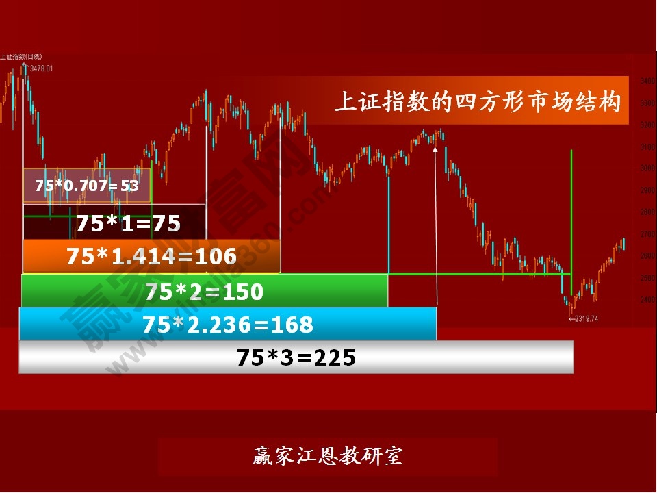 股票預(yù)測(cè)分析