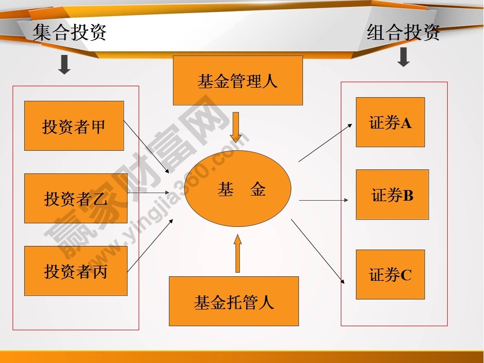 投資方式