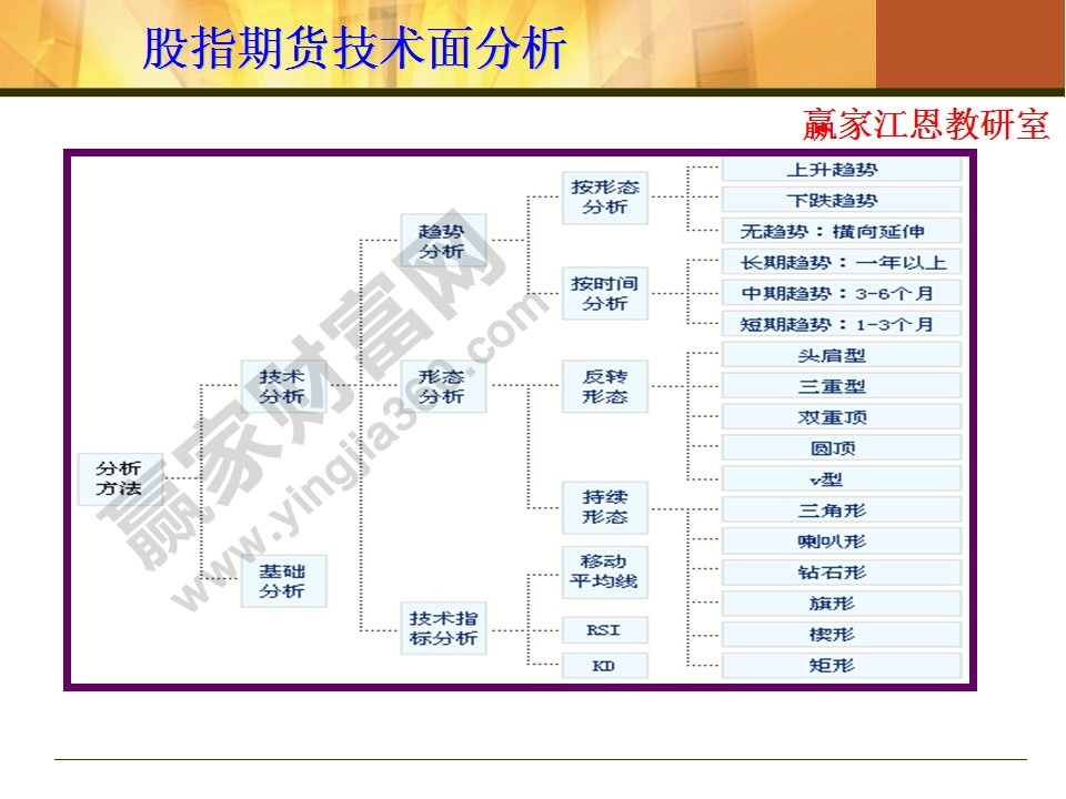 股指期貨技術(shù)面分析