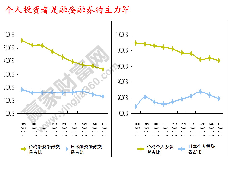 個人投資者是融資融券的主力軍