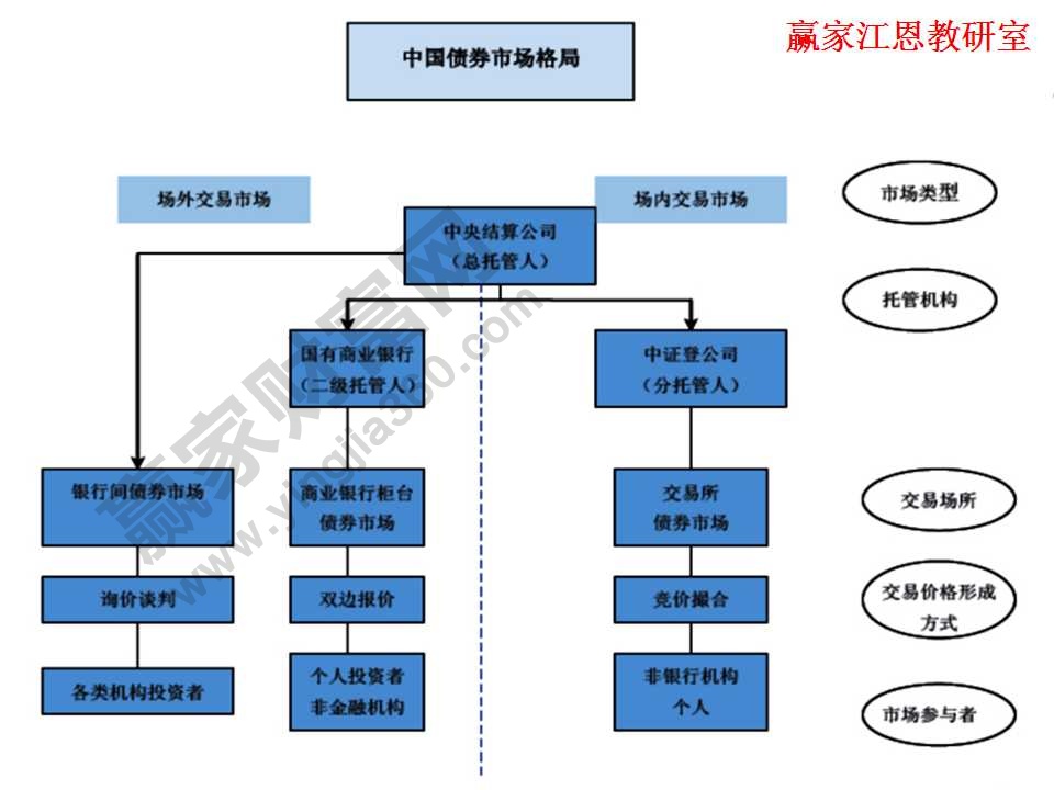 我國債券市場的格局