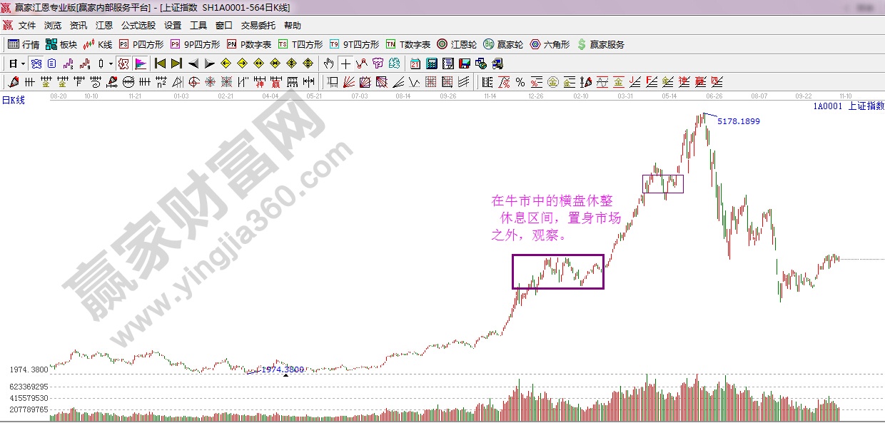 江恩教你何時應(yīng)置身場外