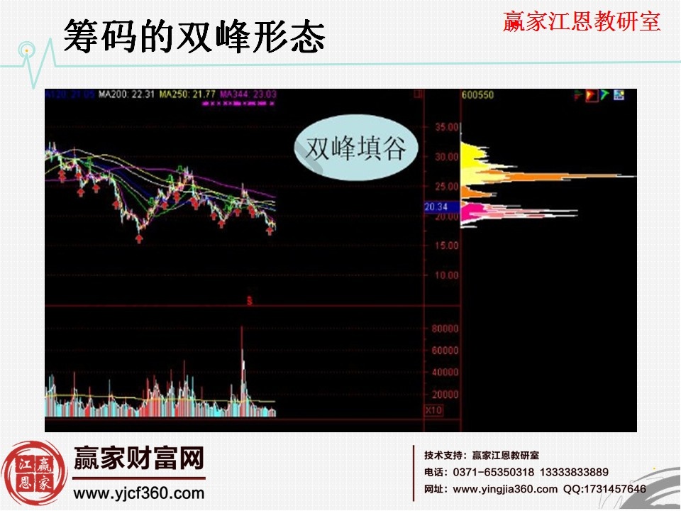 籌碼的雙峰形態(tài)