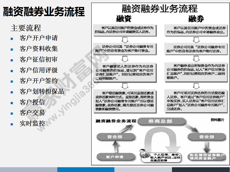 融資融券業(yè)務(wù)流程