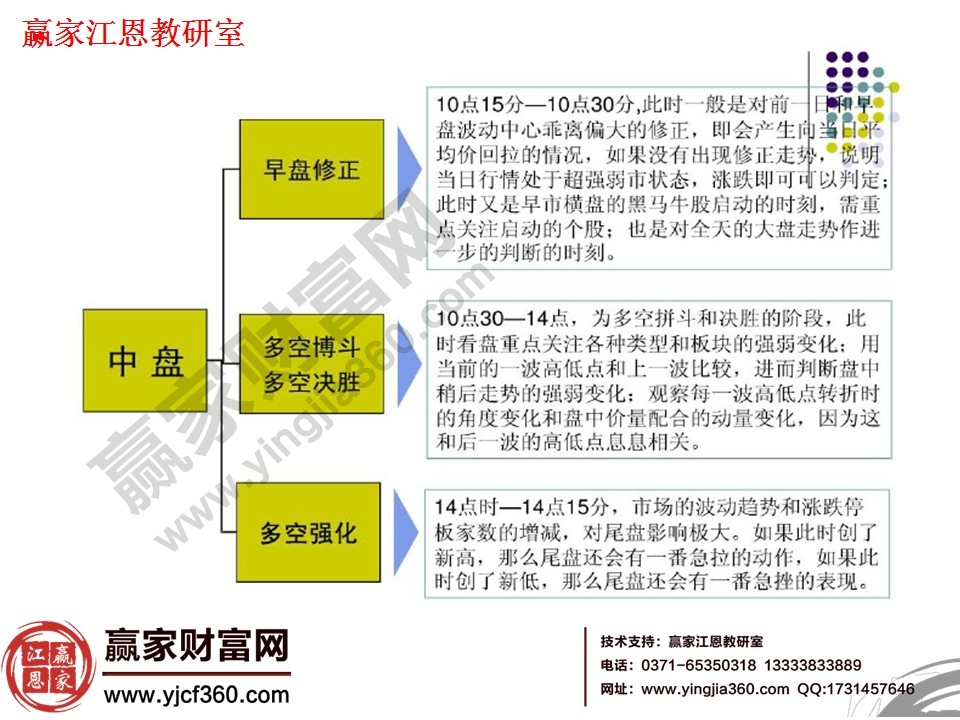 看盤(pán)方法與技巧大全