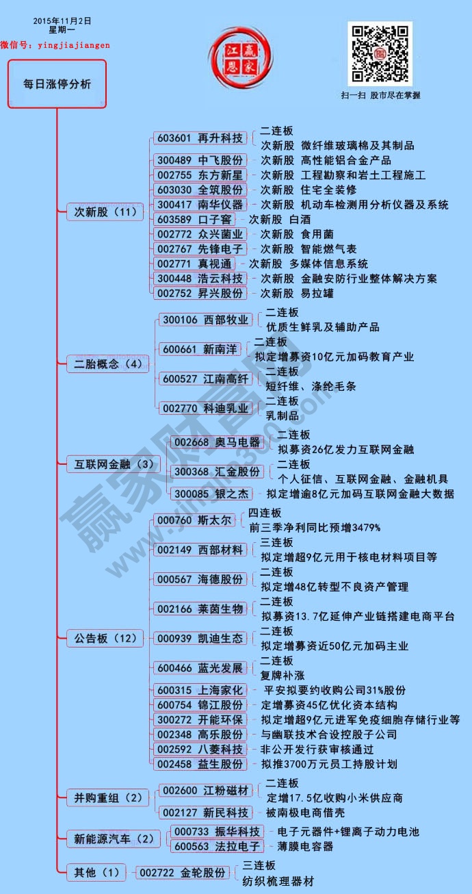 11月2日漲停揭秘