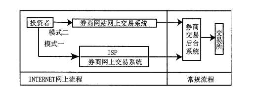 券商交易具體流程