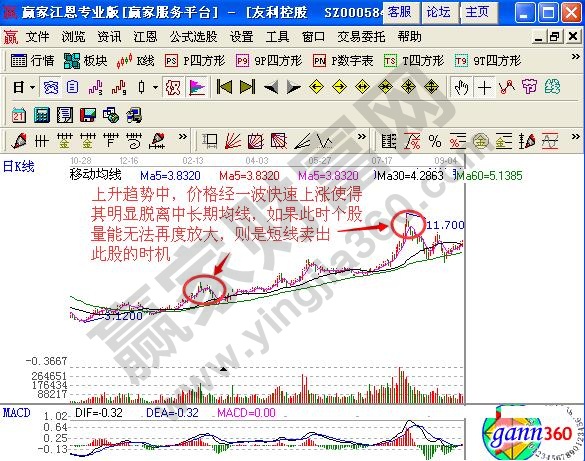 圖2 友利控股上升趨勢中均線賣出示意圖.jpg