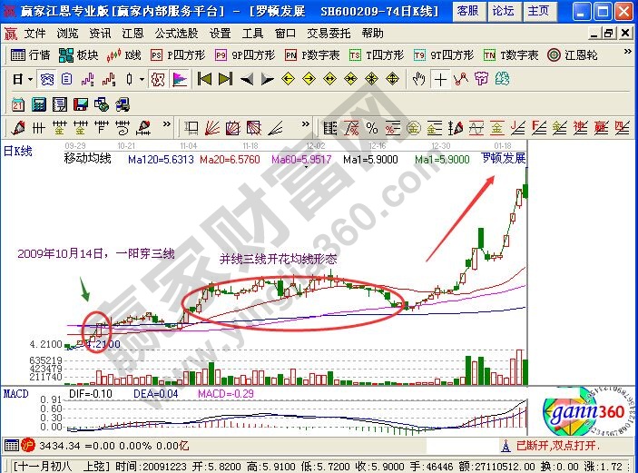 用均線把握住一線強(qiáng)勢股票