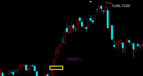 突破缺口的機會與風險