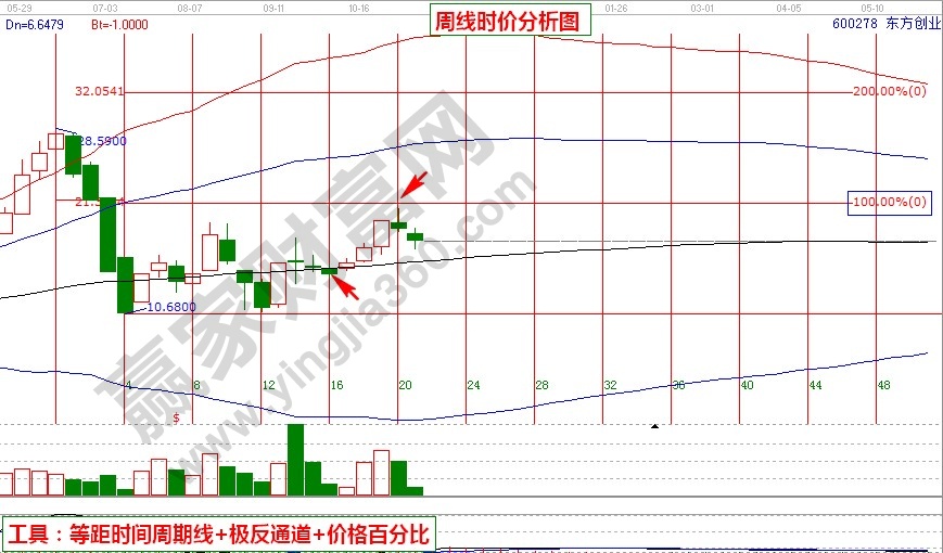 東方創(chuàng)業(yè)周線時(shí)價(jià)分析圖