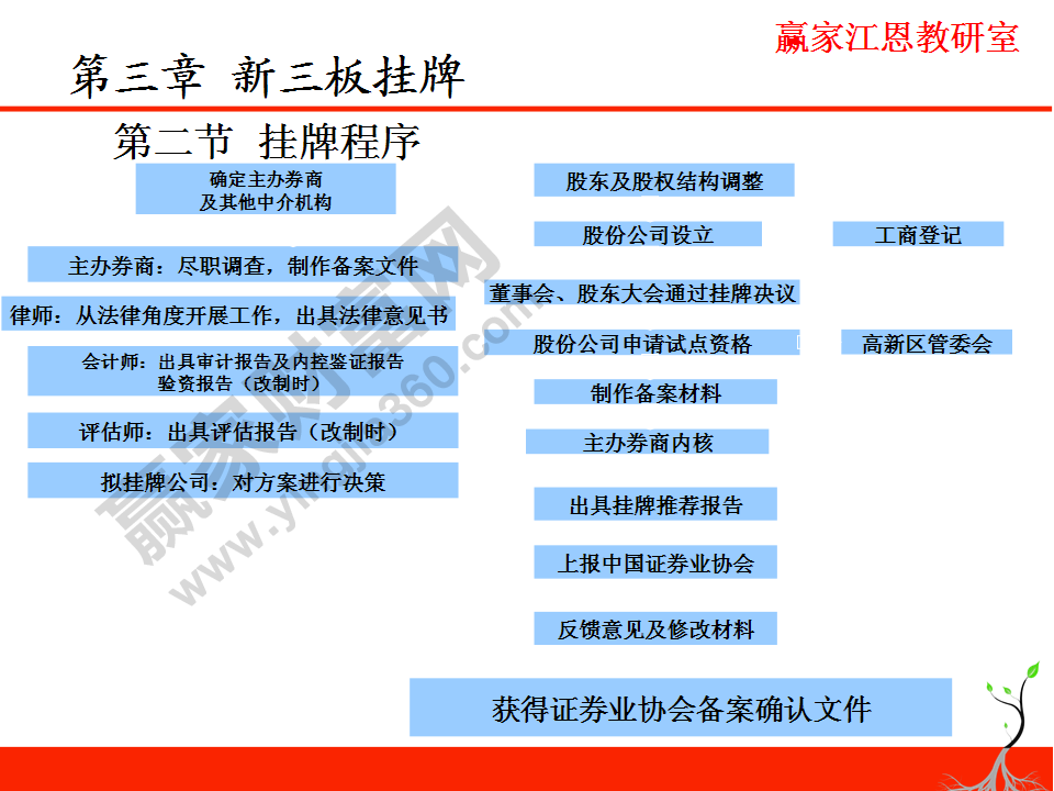 新三板掛牌程序