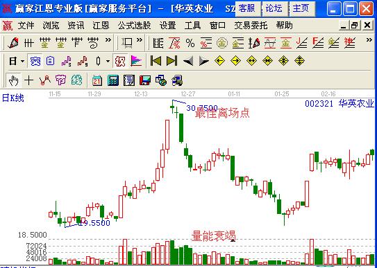 量?jī)r(jià)背離