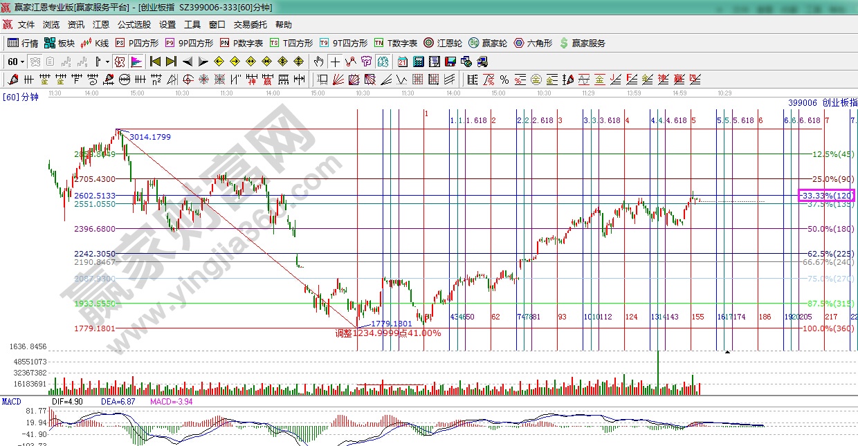 創(chuàng)業(yè)板指數60分鐘時價分析圖