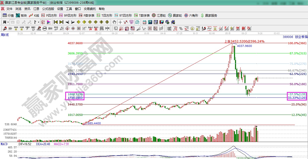 創(chuàng)業(yè)板指數周線技術分析圖形