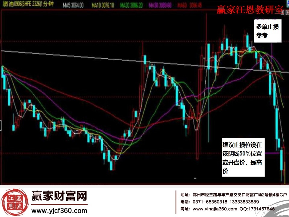 多單止損案例