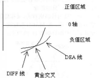 圖4 負值區(qū)域的MACD掉頭向上.jpg