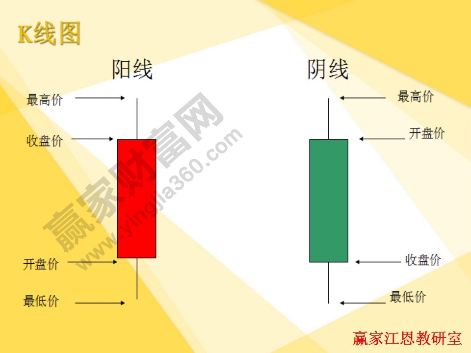 K線圖基本解析