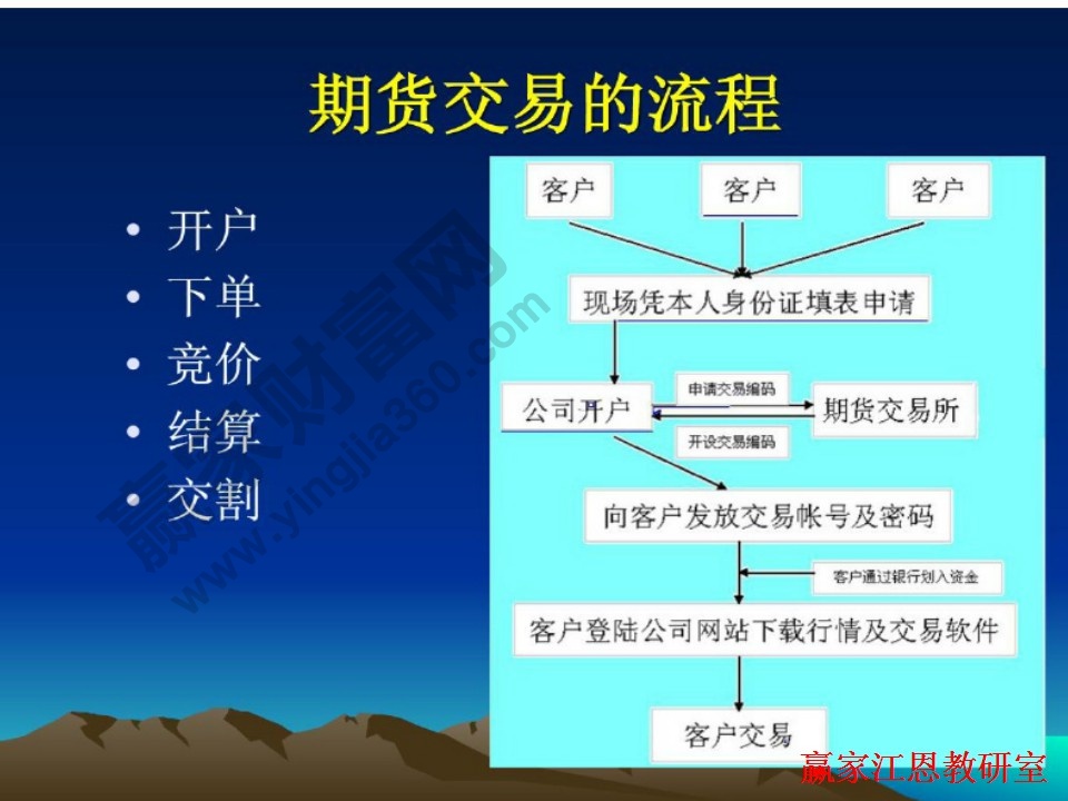 期貨交易的流程是怎么樣的，投資者應(yīng)該怎么樣操作