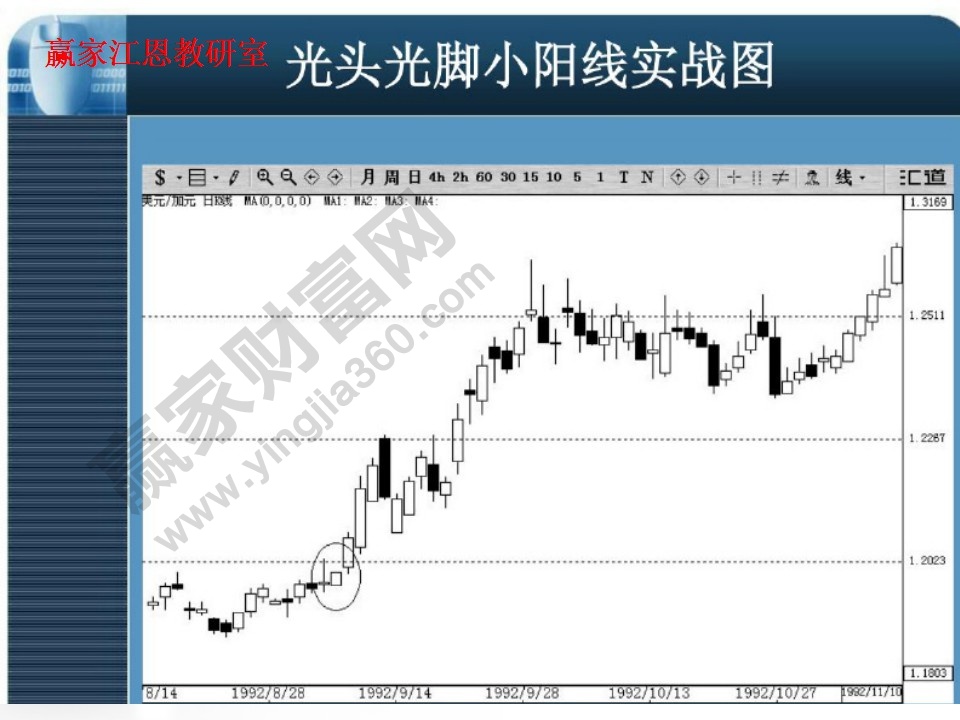 光頭光腳小陽線實戰(zhàn)圖