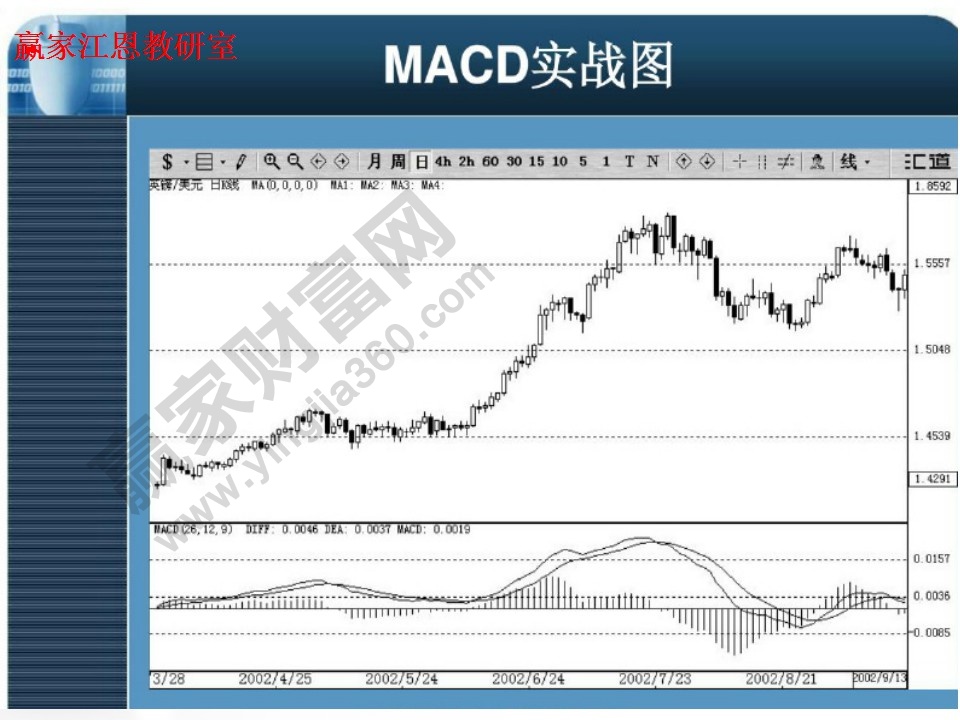 MACD實戰(zhàn)