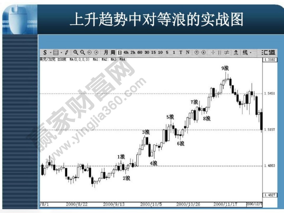 對等浪實(shí)戰(zhàn)圖