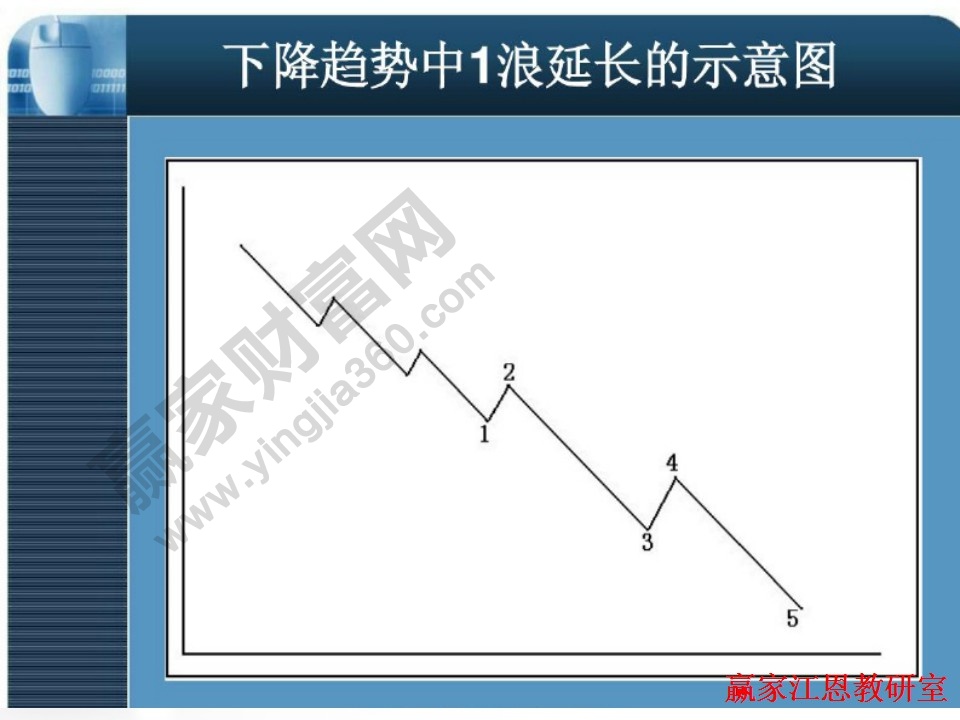 下降趨勢中1浪延長示意圖