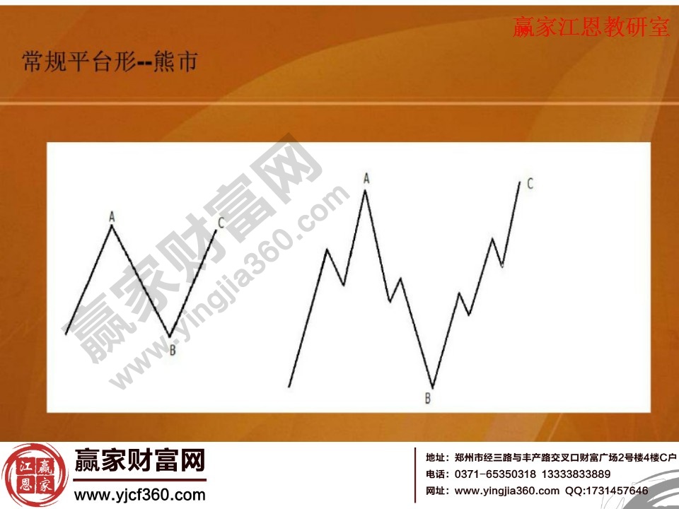 熊市中的常規(guī)平臺形