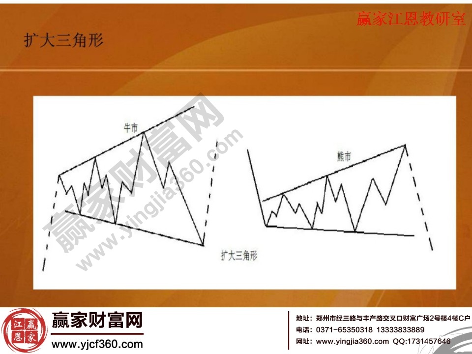 牛熊市中的擴(kuò)展三角形形態(tài)