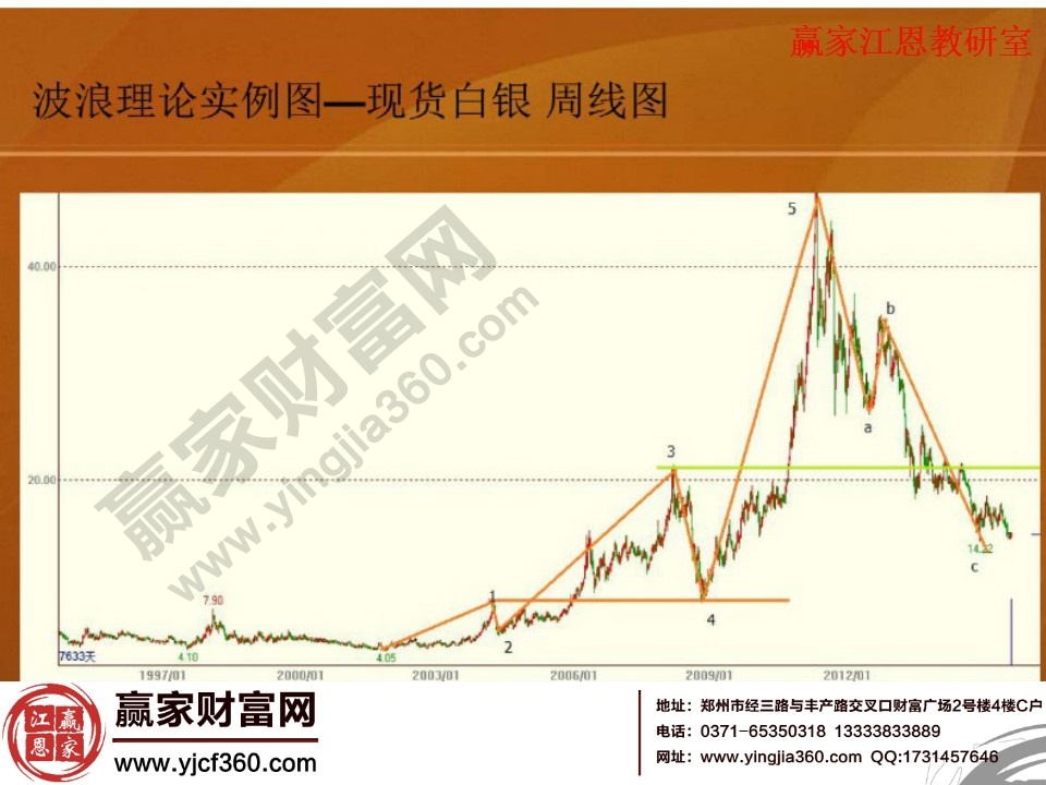 現(xiàn)貨白銀周線圖波浪理論圖解