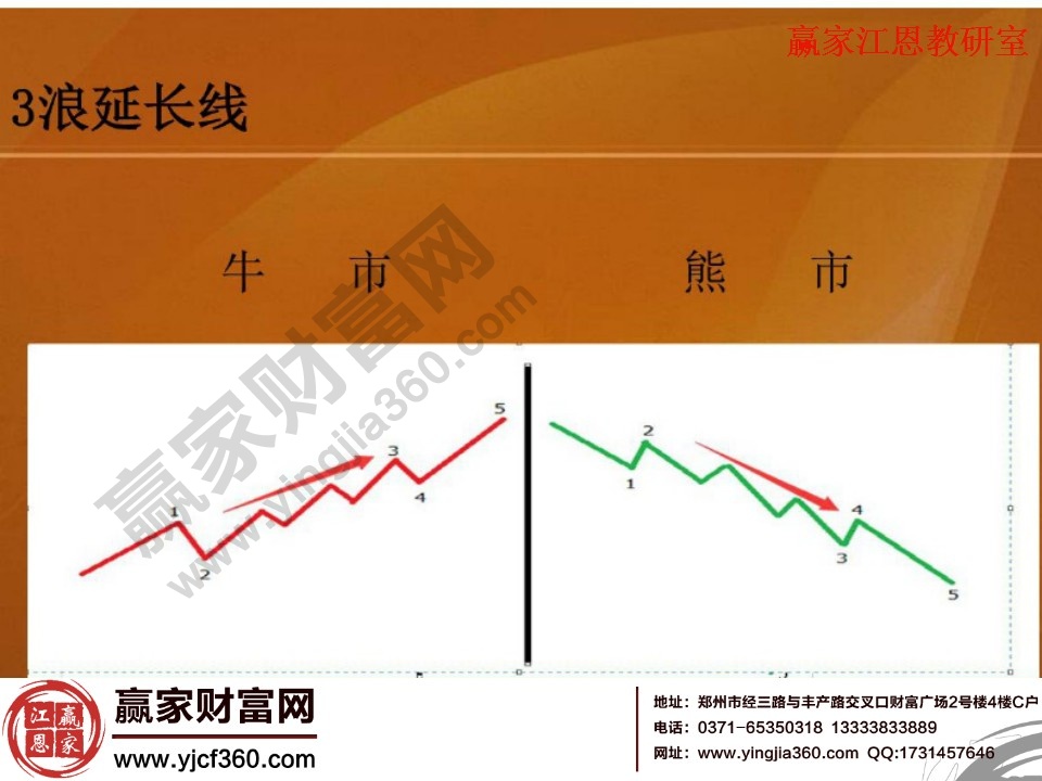 牛熊市中的3浪延長線