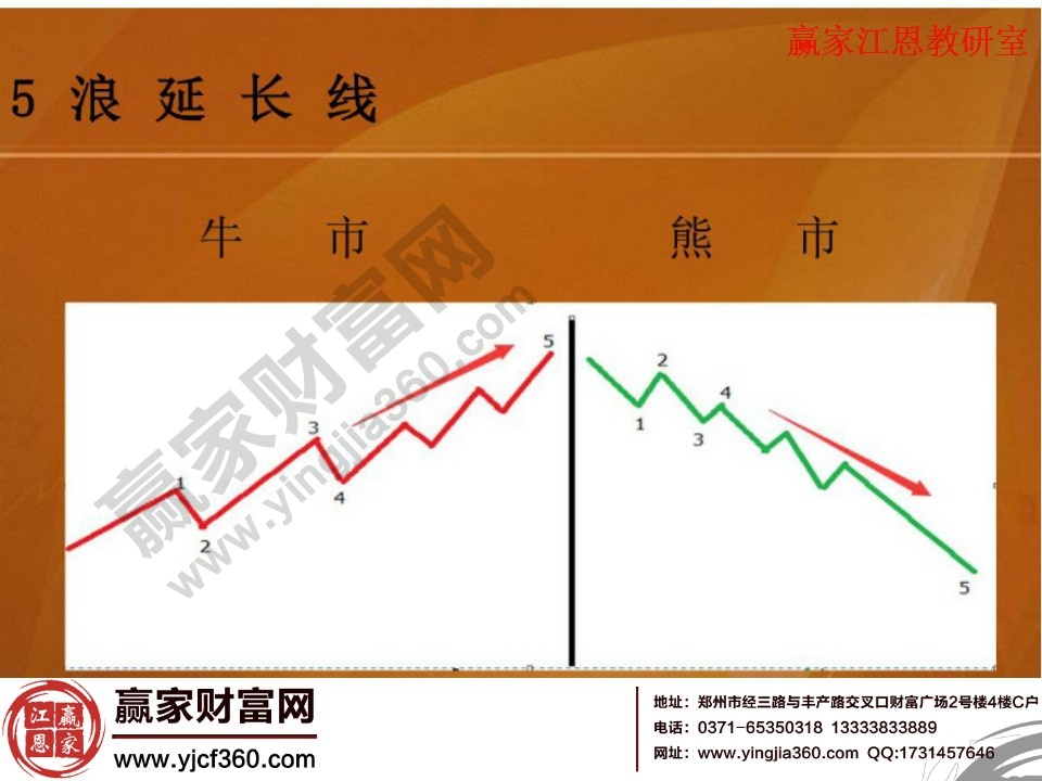 牛熊市中的5浪延長線的對比