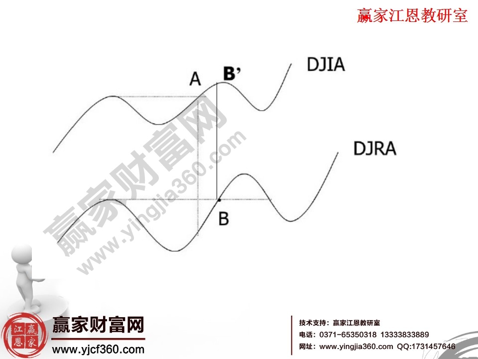 價(jià)格驗(yàn)證趨勢(shì)