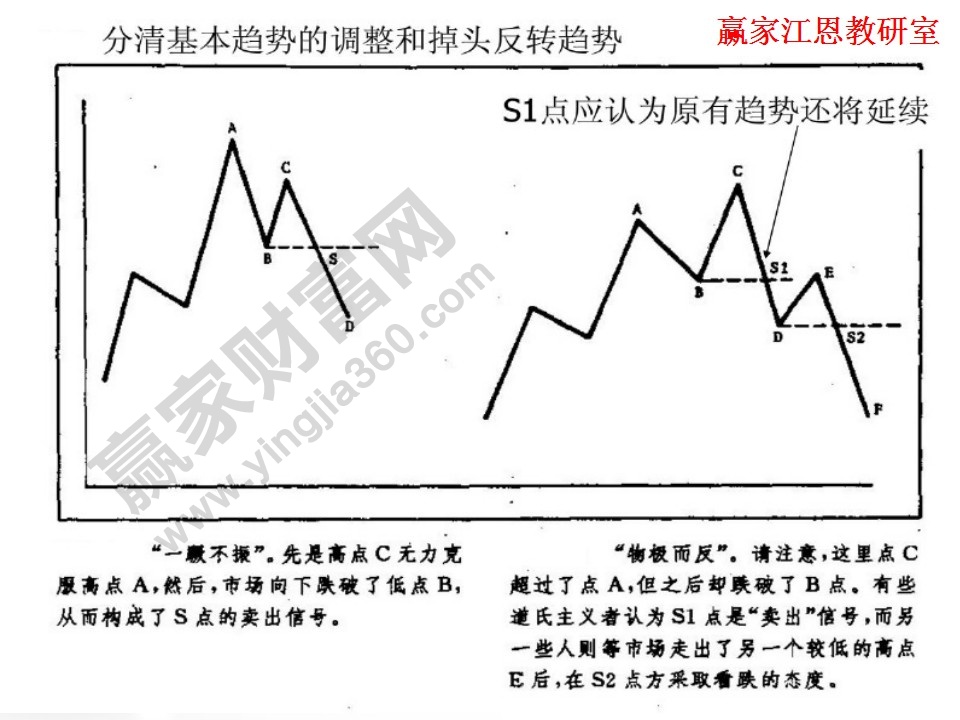 基本趨勢和反轉(zhuǎn)趨勢