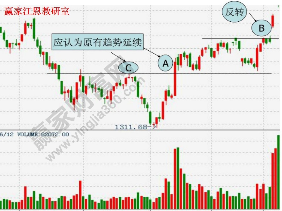 原有趨勢(shì)的延續(xù)判斷