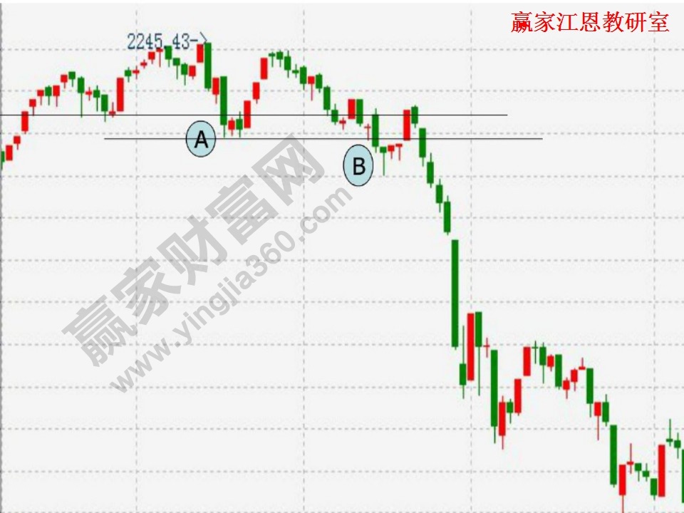 道氏理論趨勢(shì)分析