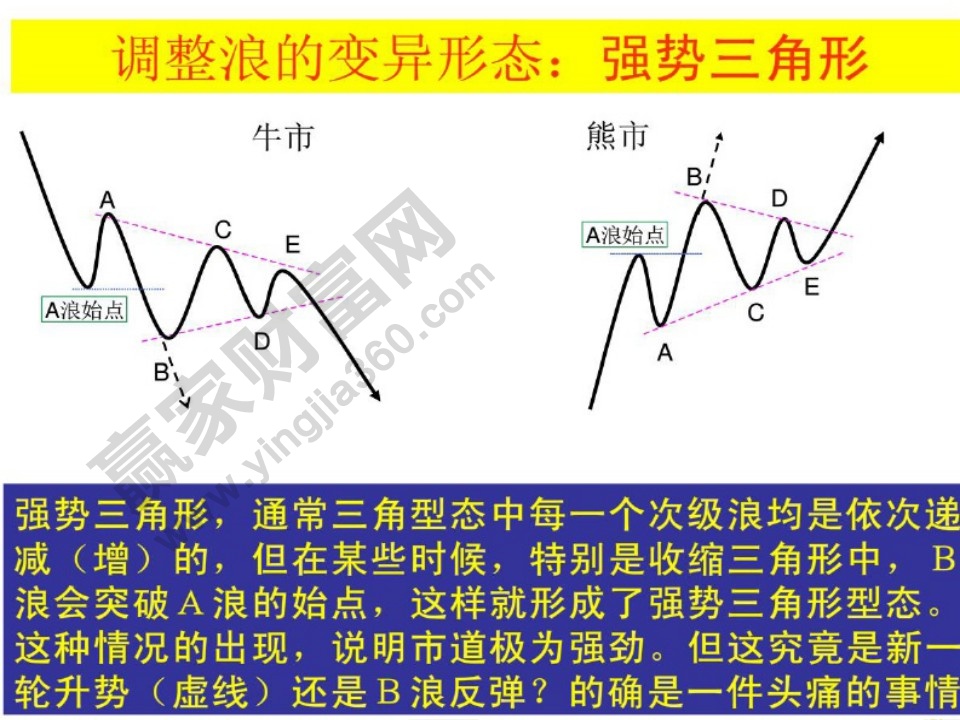 強勢三角形的形態(tài)及信號