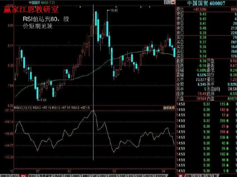 rsi值達(dá)到80，股價(jià)見(jiàn)頂