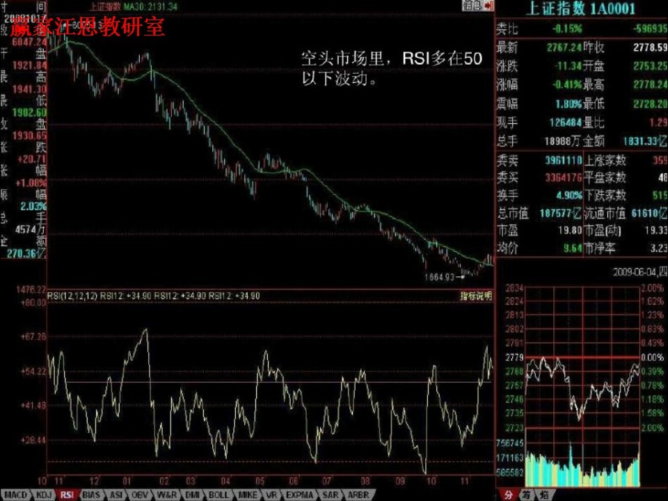 空頭市場(chǎng)，rsi多在50以下波動(dòng)