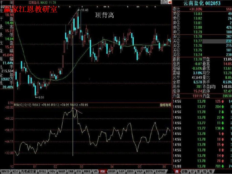 rsi與股價形成頂背離