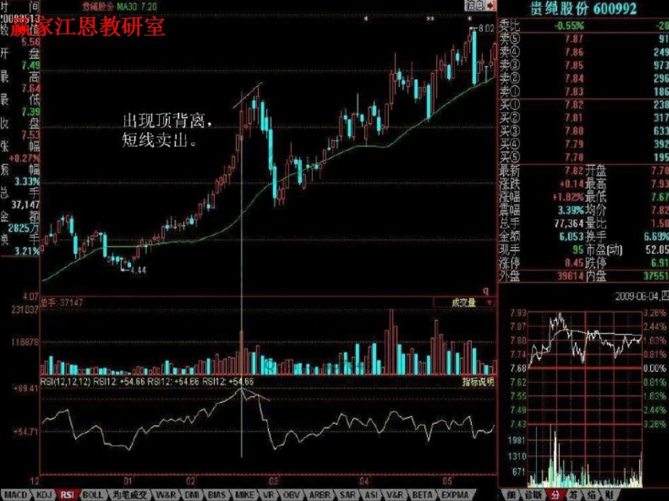 rsi頂背離，短線賣出