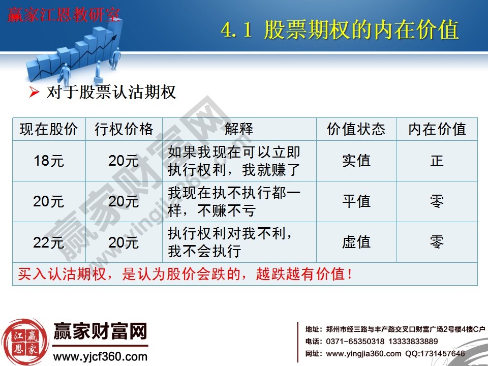 買入認沽期權，是認為股價會跌的，越跌越有價值