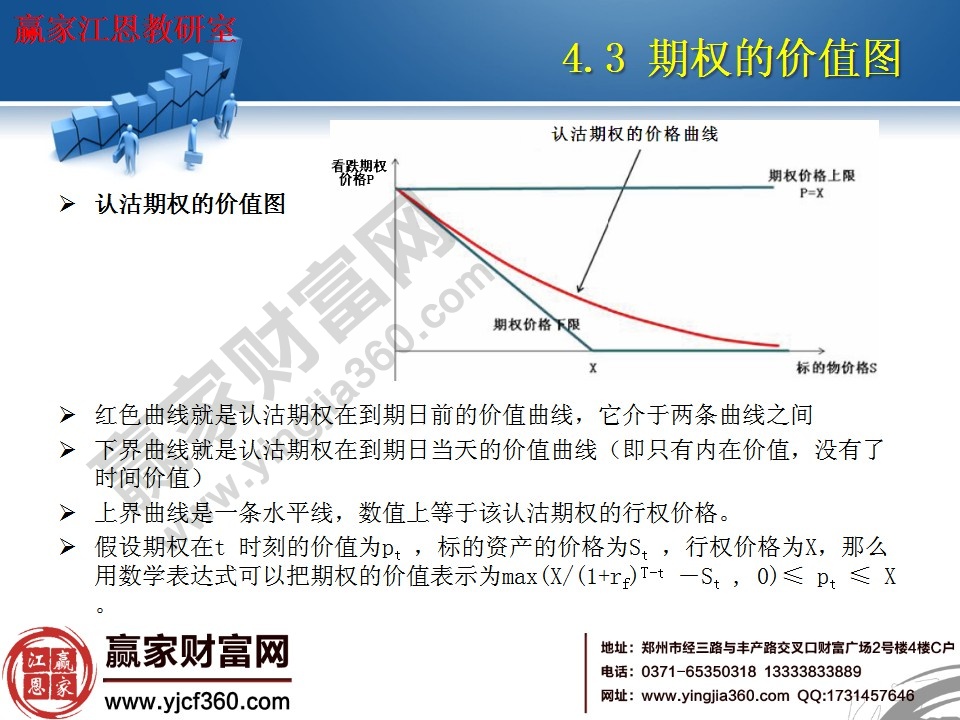 認(rèn)沽期權(quán)的價值圖