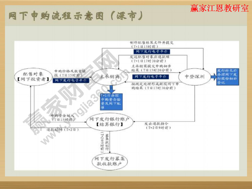 新股申購(gòu)流程