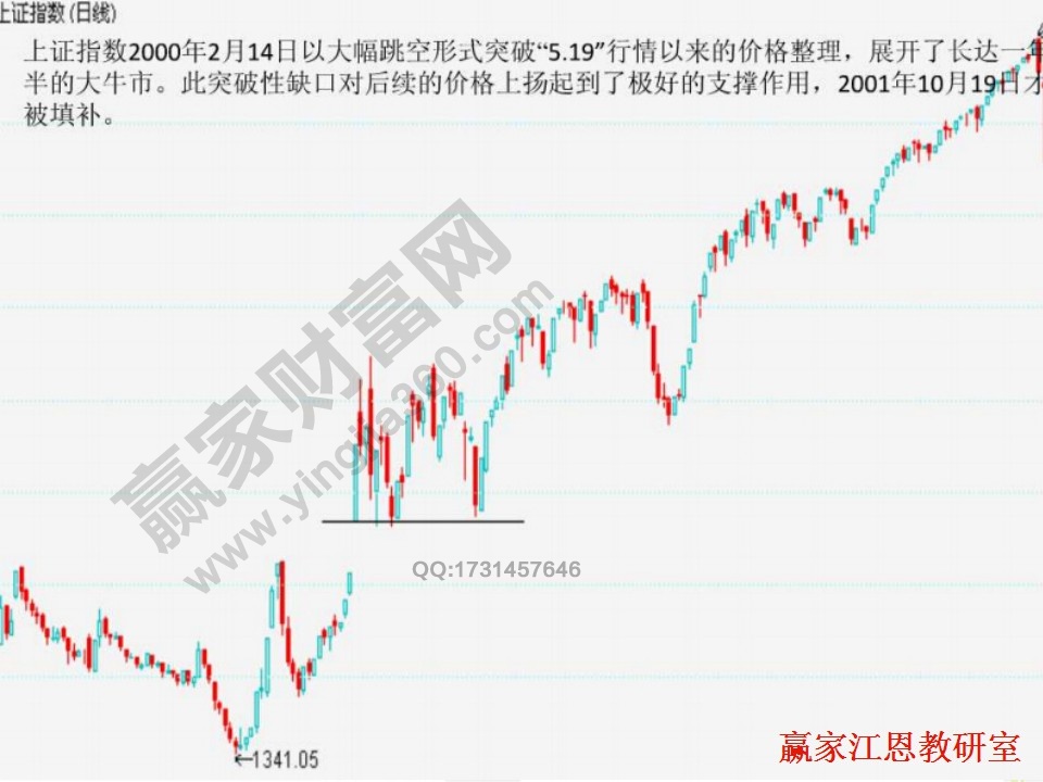 突破缺口不回補實例分析