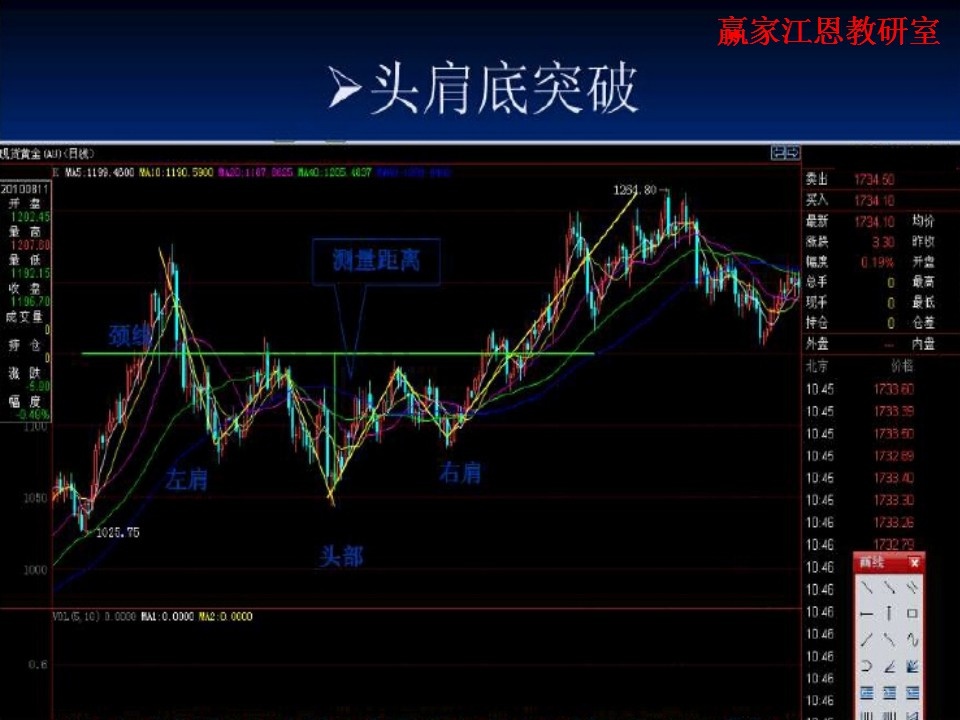 頭肩底突破案例