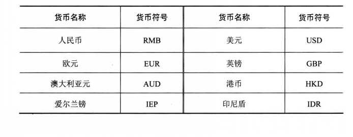 外匯市場中主要的外匯符號(hào)