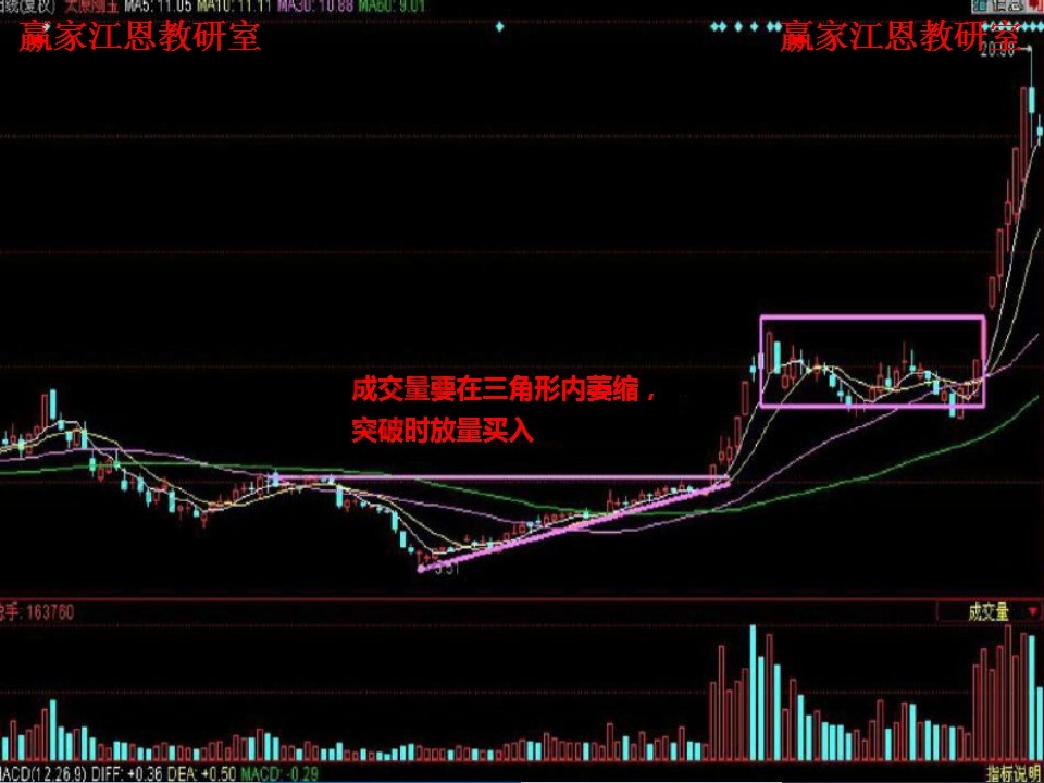 成交量在三角形內(nèi)萎縮，突破時放量買入