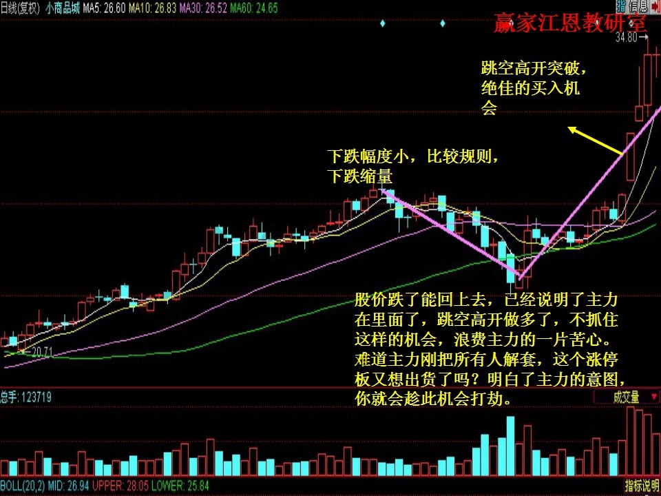 跳空高開突破，買入時(shí)機(jī)