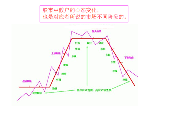 投資者心態(tài)變化圖